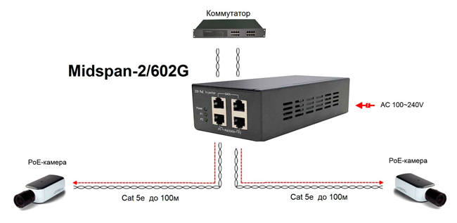 OSNOVO Midspan-2/602G